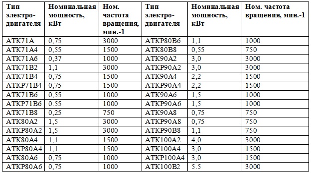 Дипломная работа: Расчет параметров асинхронного энергосберегающего электродвигателя